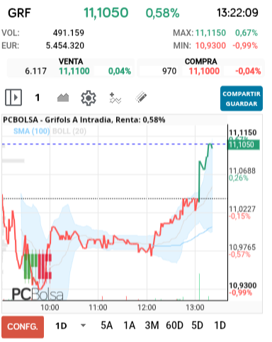 grafico de la accion Grifols A