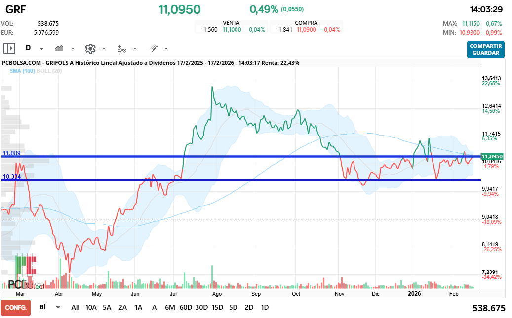 grafico de la accion Grifols A
