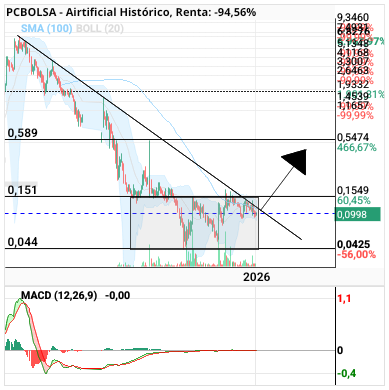 grafico de la accion Airtificial