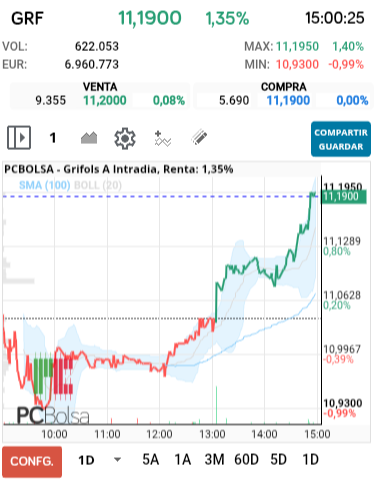 grafico de la accion Grifols A