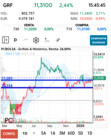 grafico de la accion Grifols A