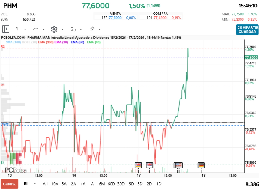 grafico de la accion Pharma Mar