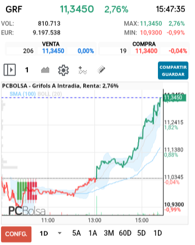 grafico de la accion Grifols A