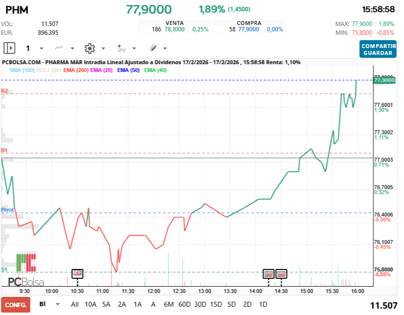 grafico de la accion Pharma Mar
