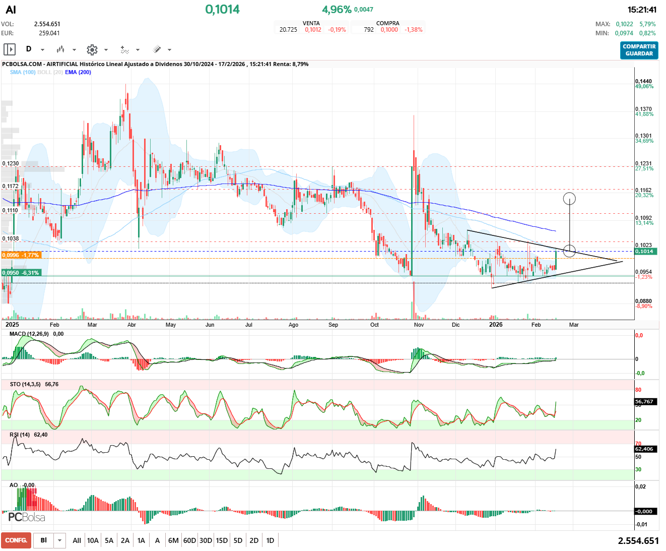 grafico de la accion barrakus