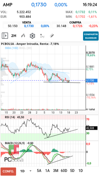 grafico de la accion falete