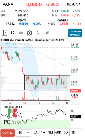 grafico de la accion Vanadi Coffee