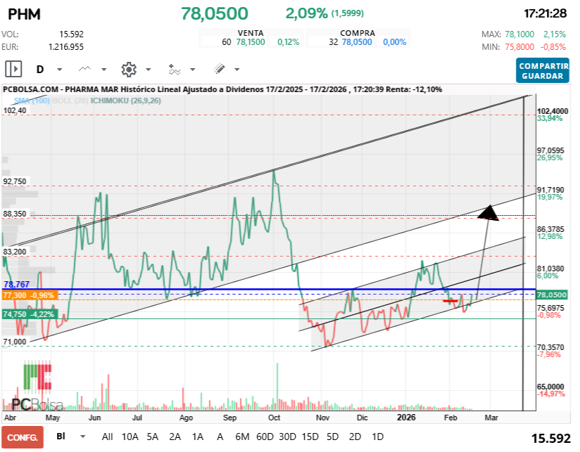grafico de la accion Pharma Mar