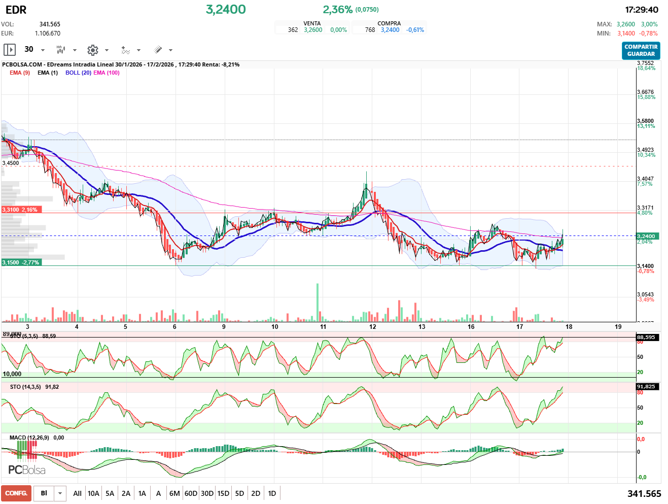 grafico de la accion EDreams