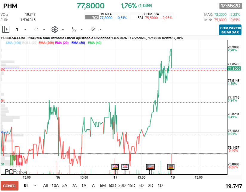 grafico de la accion Pharma Mar