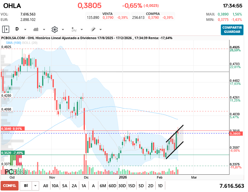 grafico de la accion OHL