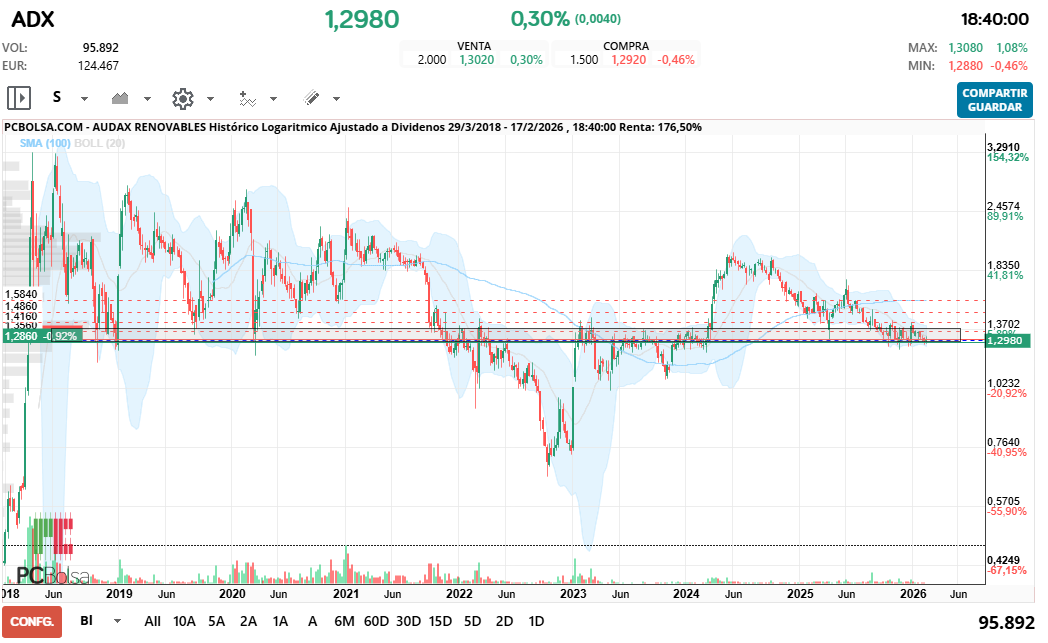 grafico de la accion Audax Renovables