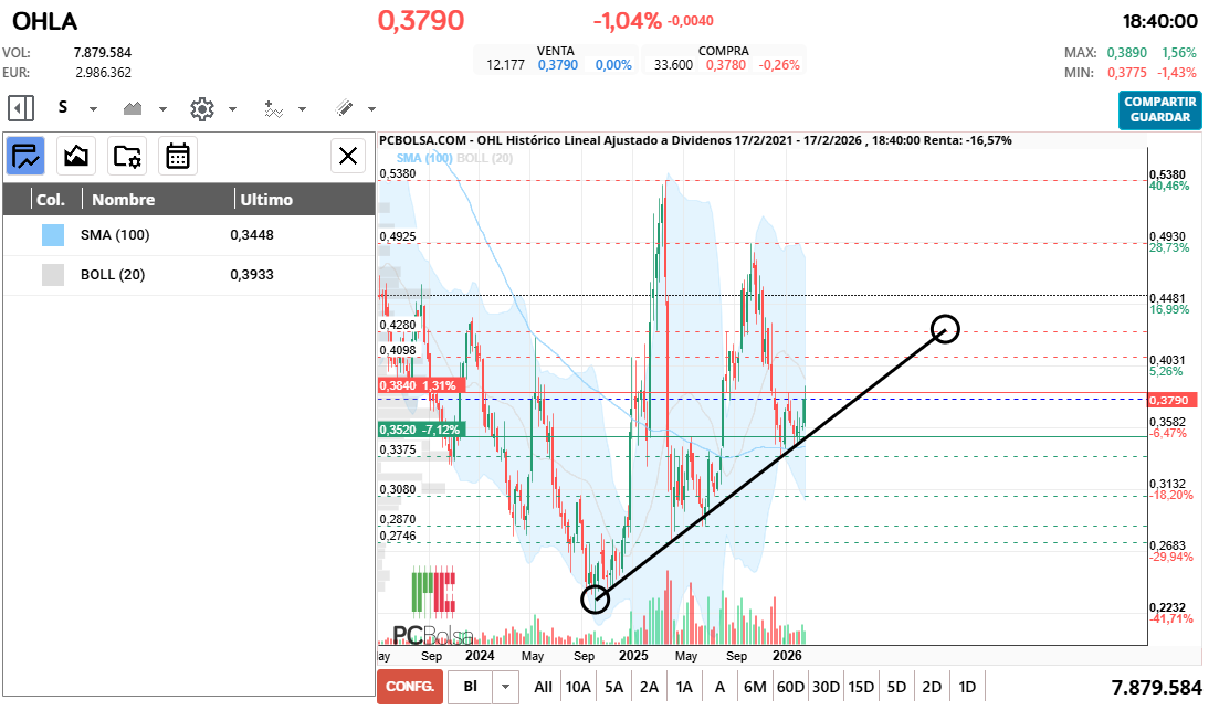 grafico de la accion cayman