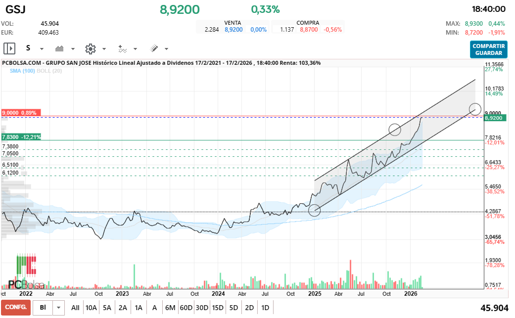 grafico de la accion icaroplus