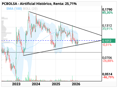 grafico de la accion Airtificial