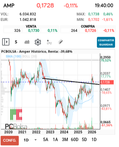 grafico de la accion falete