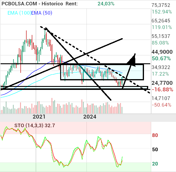 grafico de la accion Cellnex Telecom