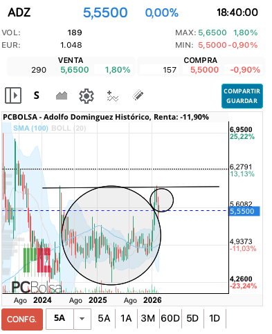 grafico de la accion Adolfo Dominguez