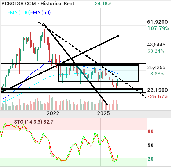 grafico de la accion Cellnex Telecom
