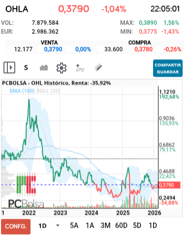 grafico de la accion OHL