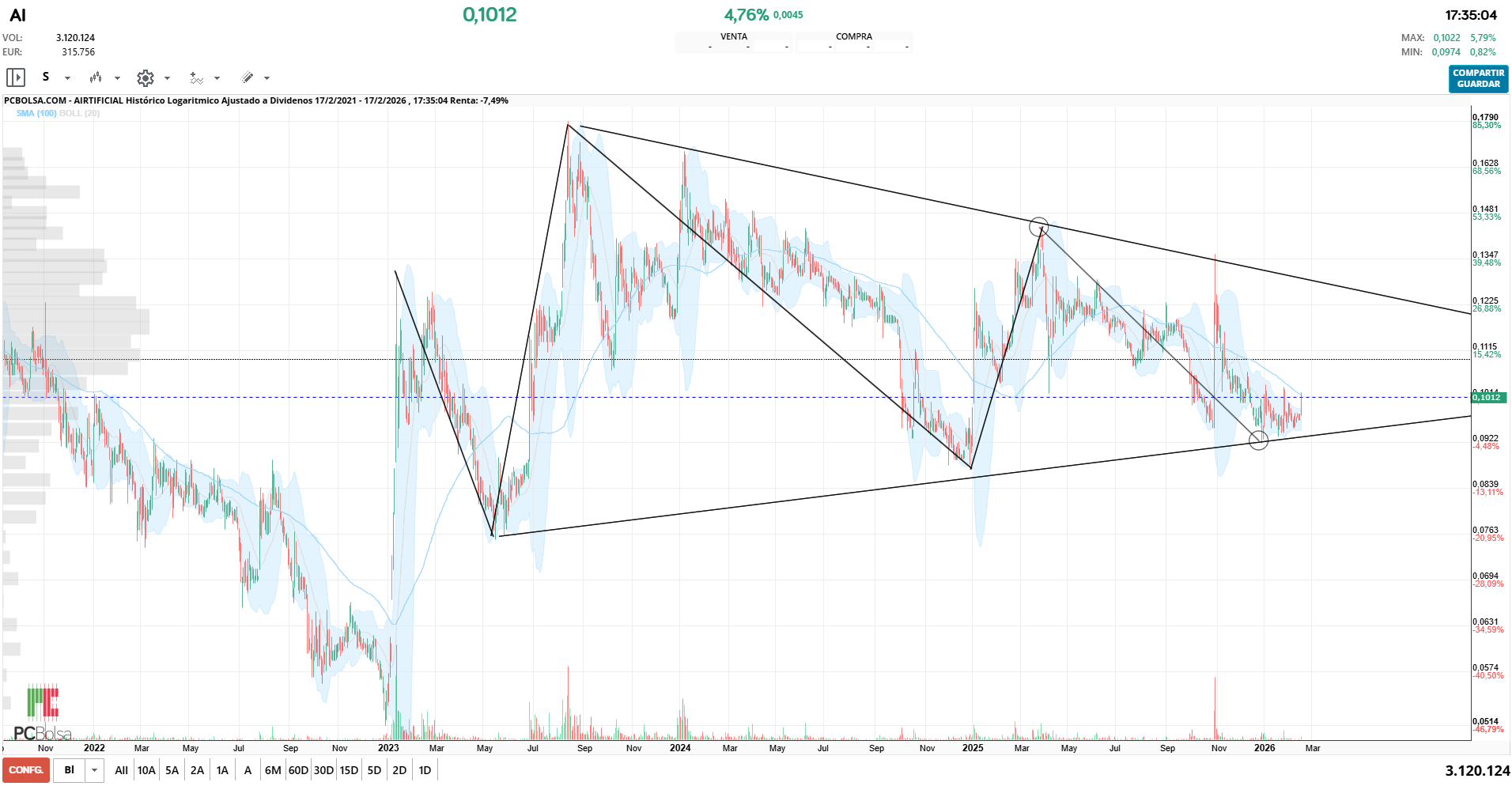 grafico de la accion ortiguero