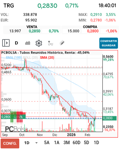 grafico de la accion Tubos Reunidos