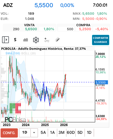 grafico de la accion Adolfo Dominguez