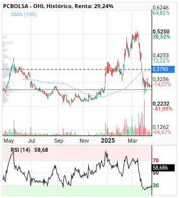 grafico de la accion OHL