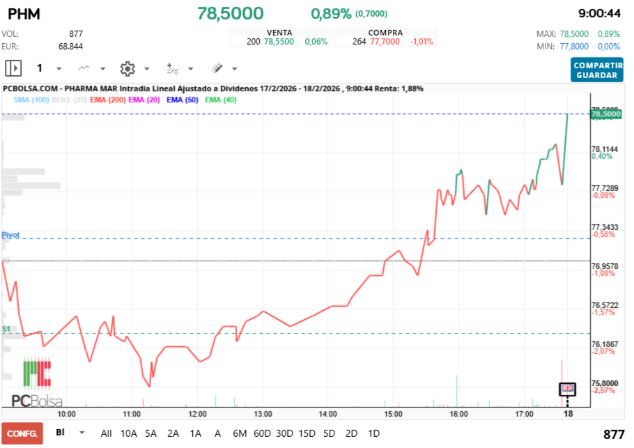 grafico de la accion Pharma Mar