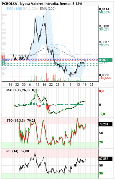 grafico de la accion slaugther