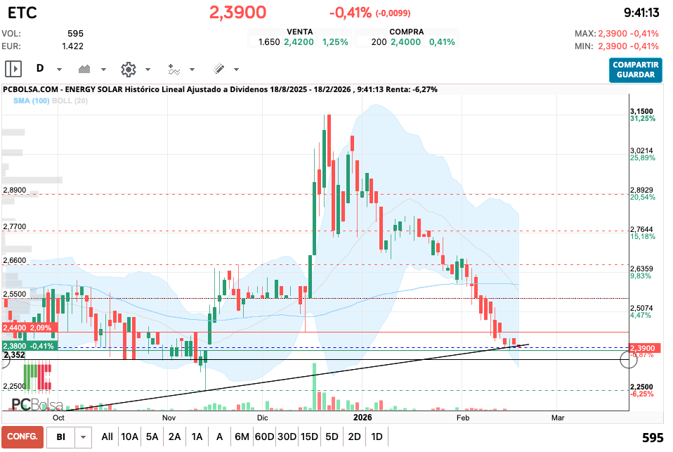 grafico de la accion Energy Solar