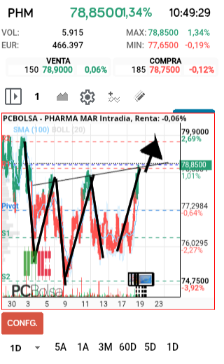 grafico de la accion Pharma Mar