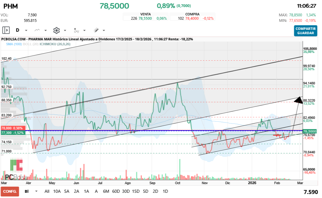 grafico de la accion futurosolar