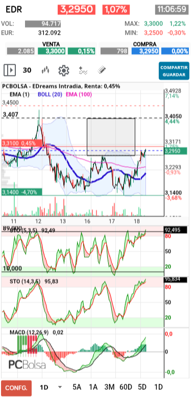 grafico de la accion EDreams