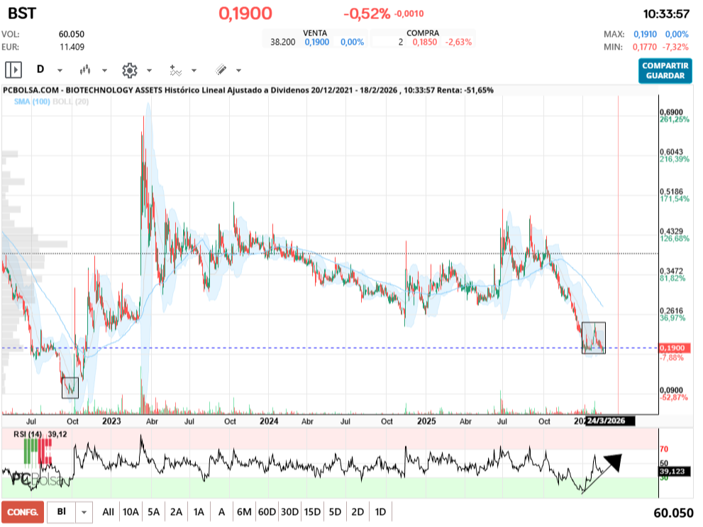 grafico de la accion BIOTECHNOLOGY ASSETS