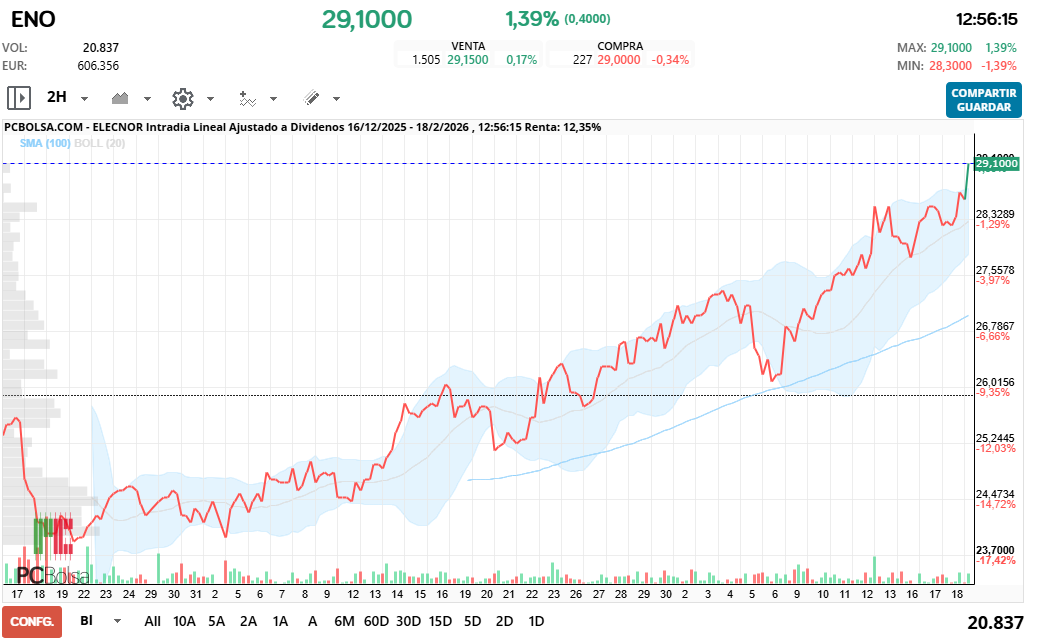 grafico de la accion Elecnor