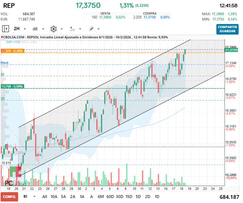 grafico de la accion REPSOL