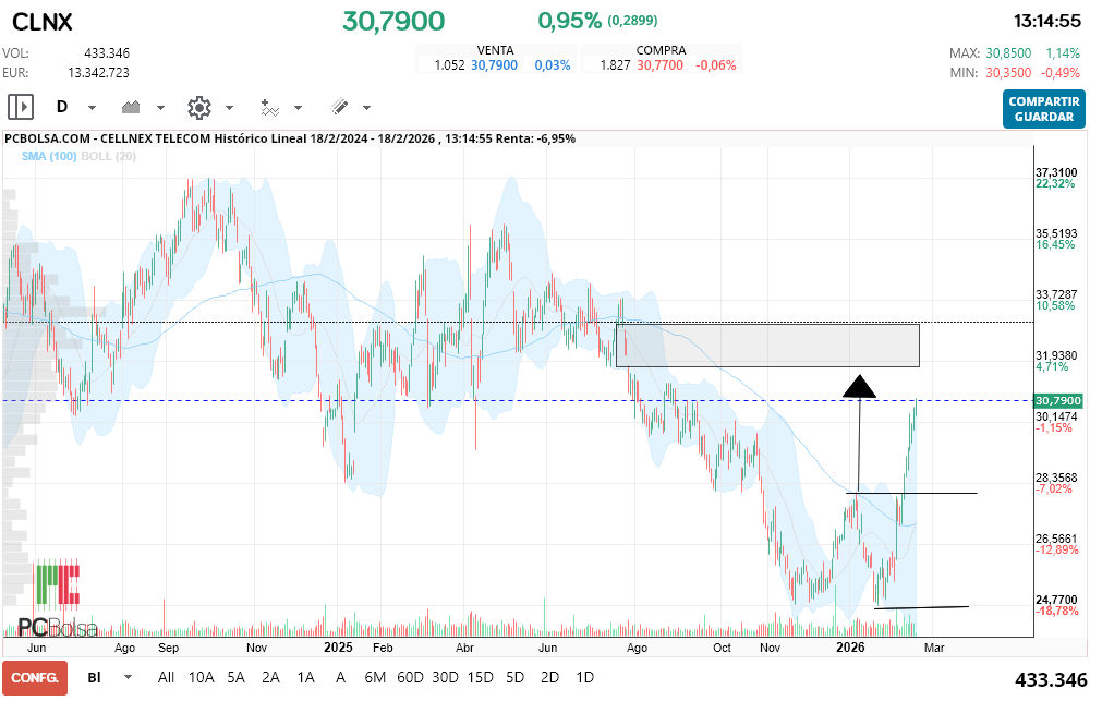 grafico de la accion Cellnex Telecom