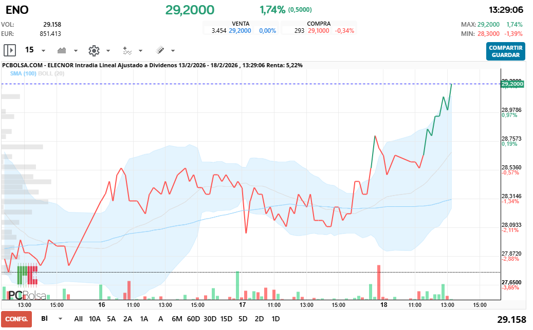 grafico de la accion Elecnor
