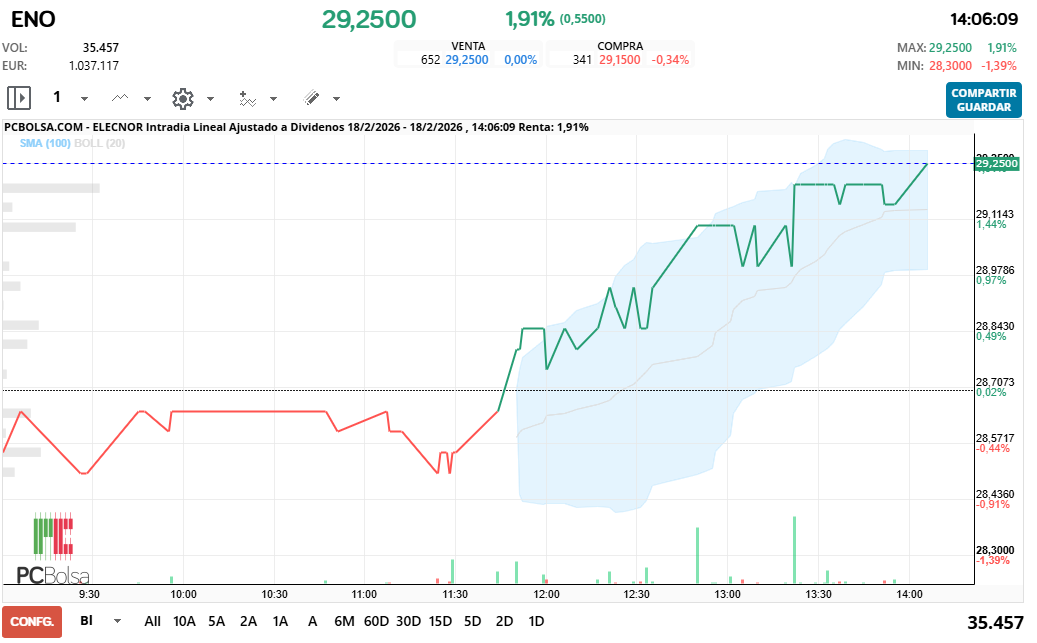 grafico de la accion Elecnor