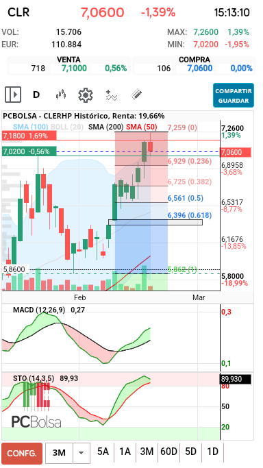 grafico de la accion pacojoy