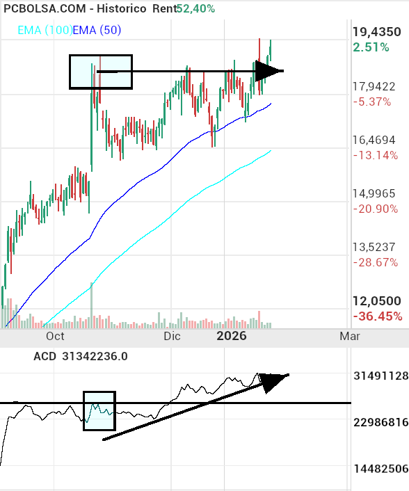 grafico de la accion Solaria Energia