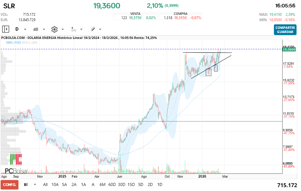 grafico de la accion macadi
