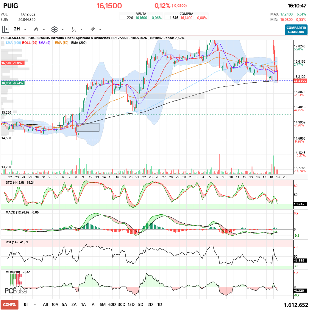 grafico de la accion Puig Brands