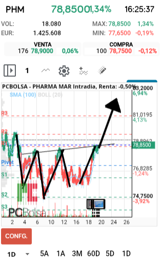 grafico de la accion Pharma Mar