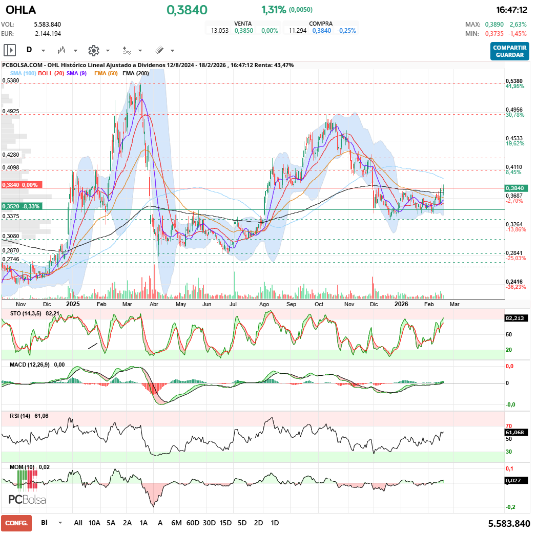 grafico de la accion OHL