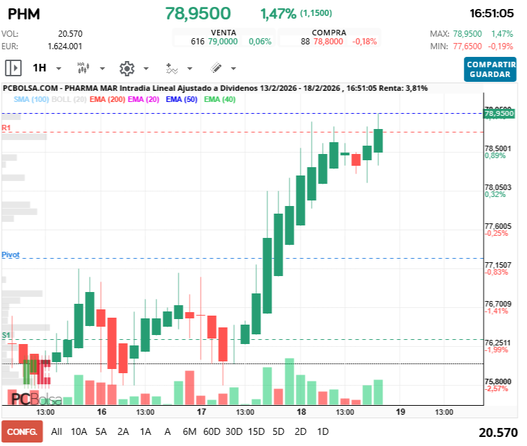 grafico de la accion futurosolar