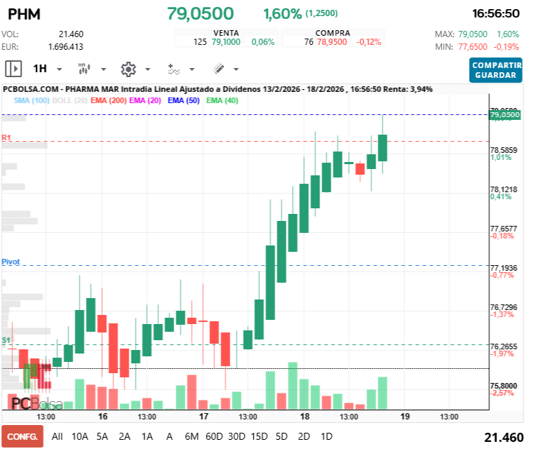 grafico de la accion Pharma Mar