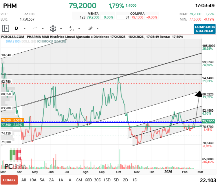 grafico de la accion futurosolar