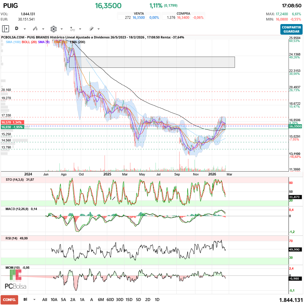 grafico de la accion Puig Brands
